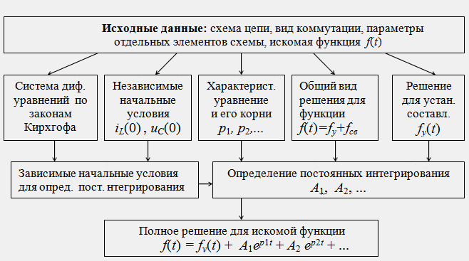 Алгоритм расчета переходных процессов классическим методом