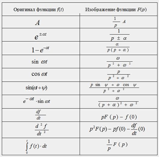 Операторные изображения некоторых функций времени