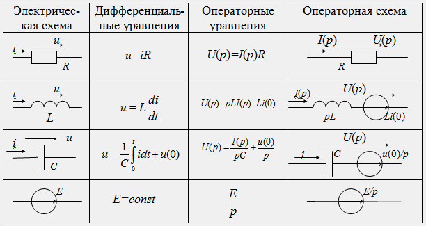 Законы электротехники в операторной форме