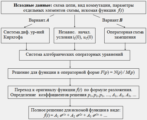 Алгоритм расчета переходных процессов операторным методом
